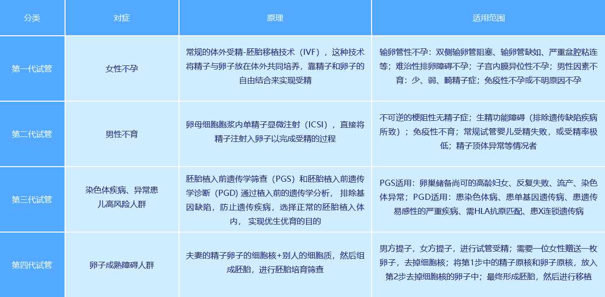 试管爸爸-试管婴儿适用范围-试管婴儿适用人群示意图